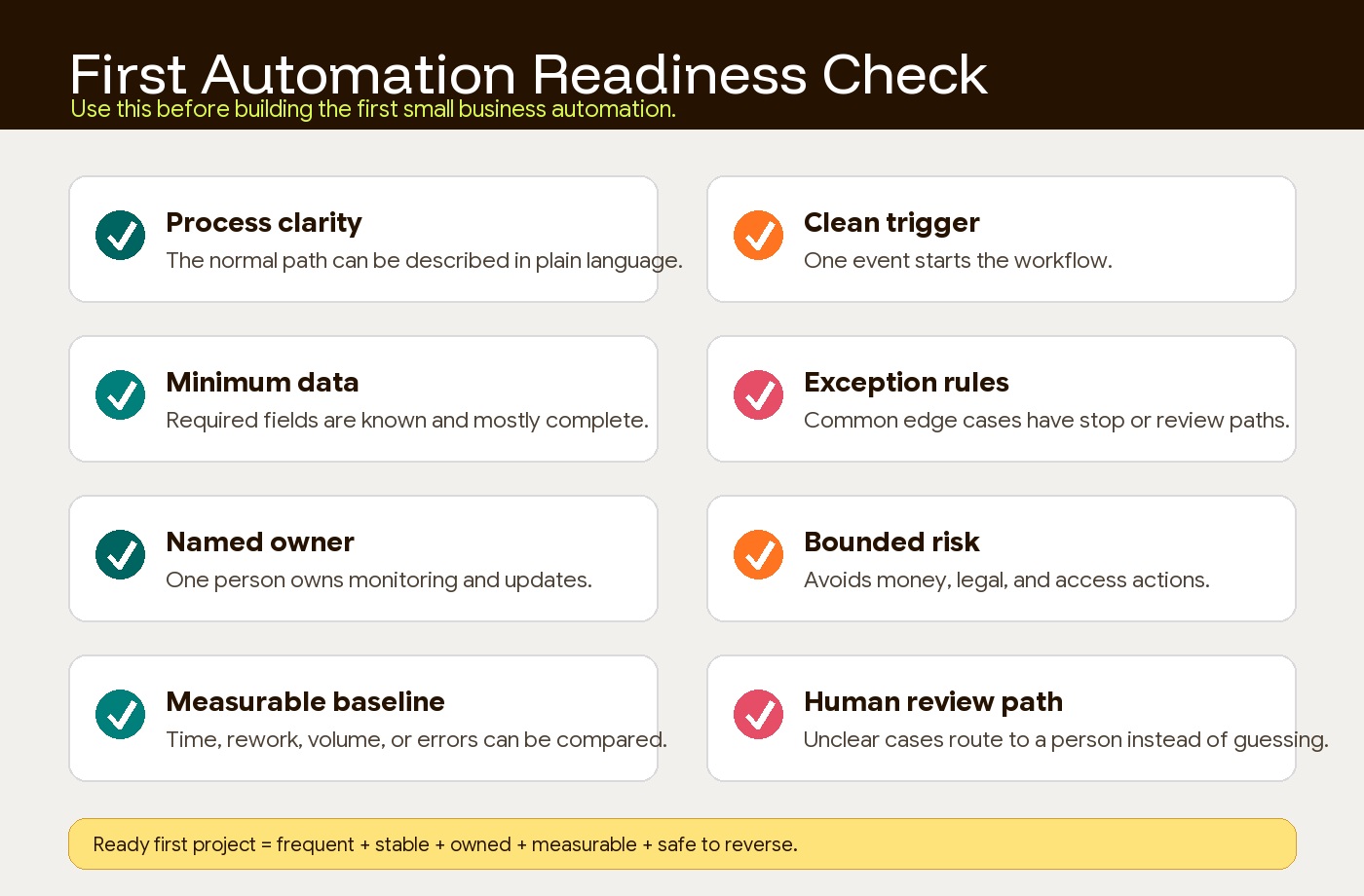 Small business automation readiness checklist showing process clarity, data, exceptions, ownership, risk, and measurement