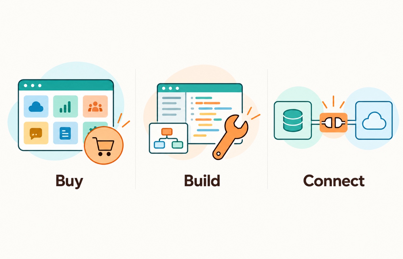 Choose packaged software, a custom build, or an integration according to workflow value and system fit.