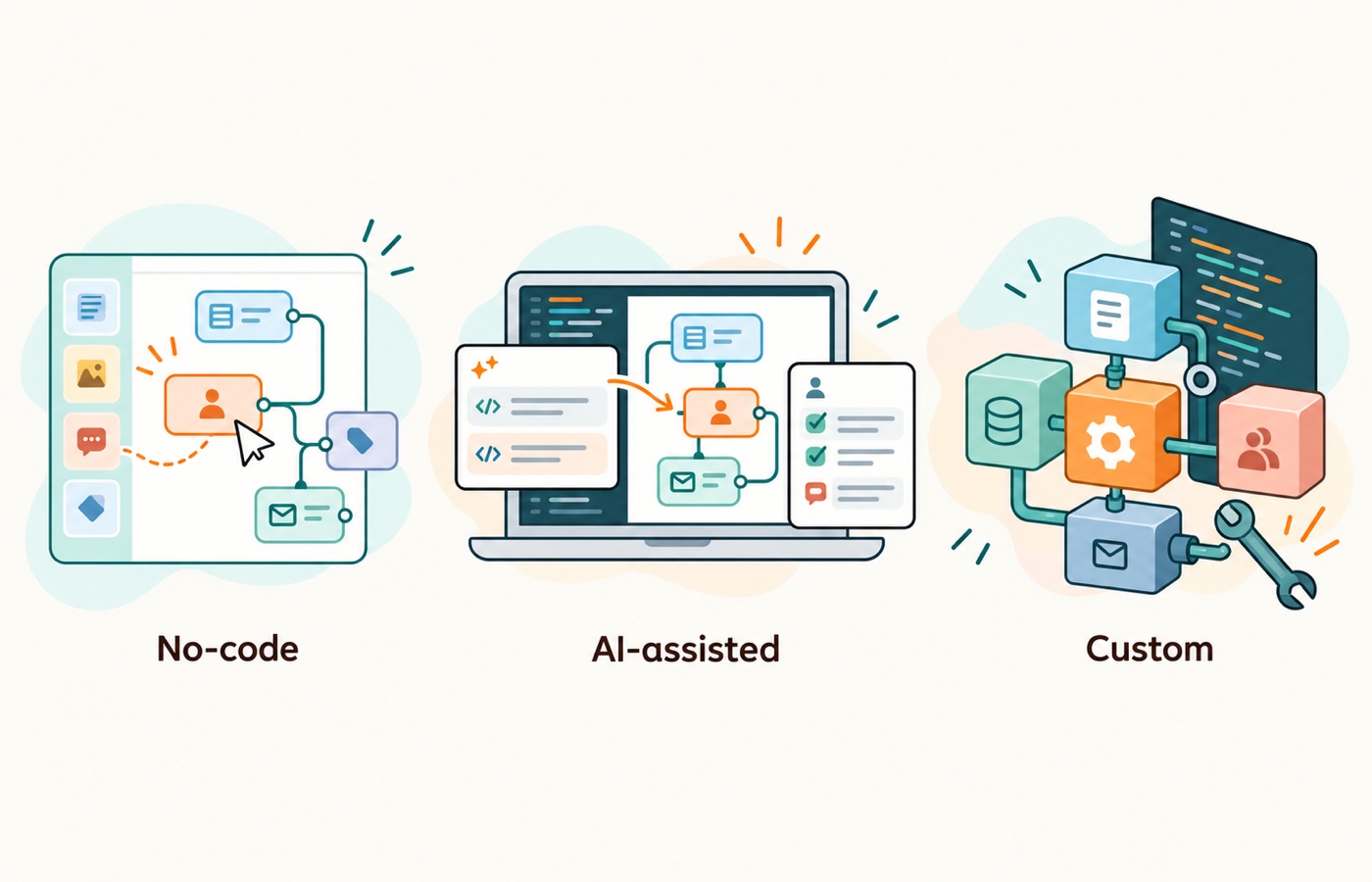 Compare no-code, AI-assisted development, and custom engineering against the workflow’s ownership, integration, and control needs.