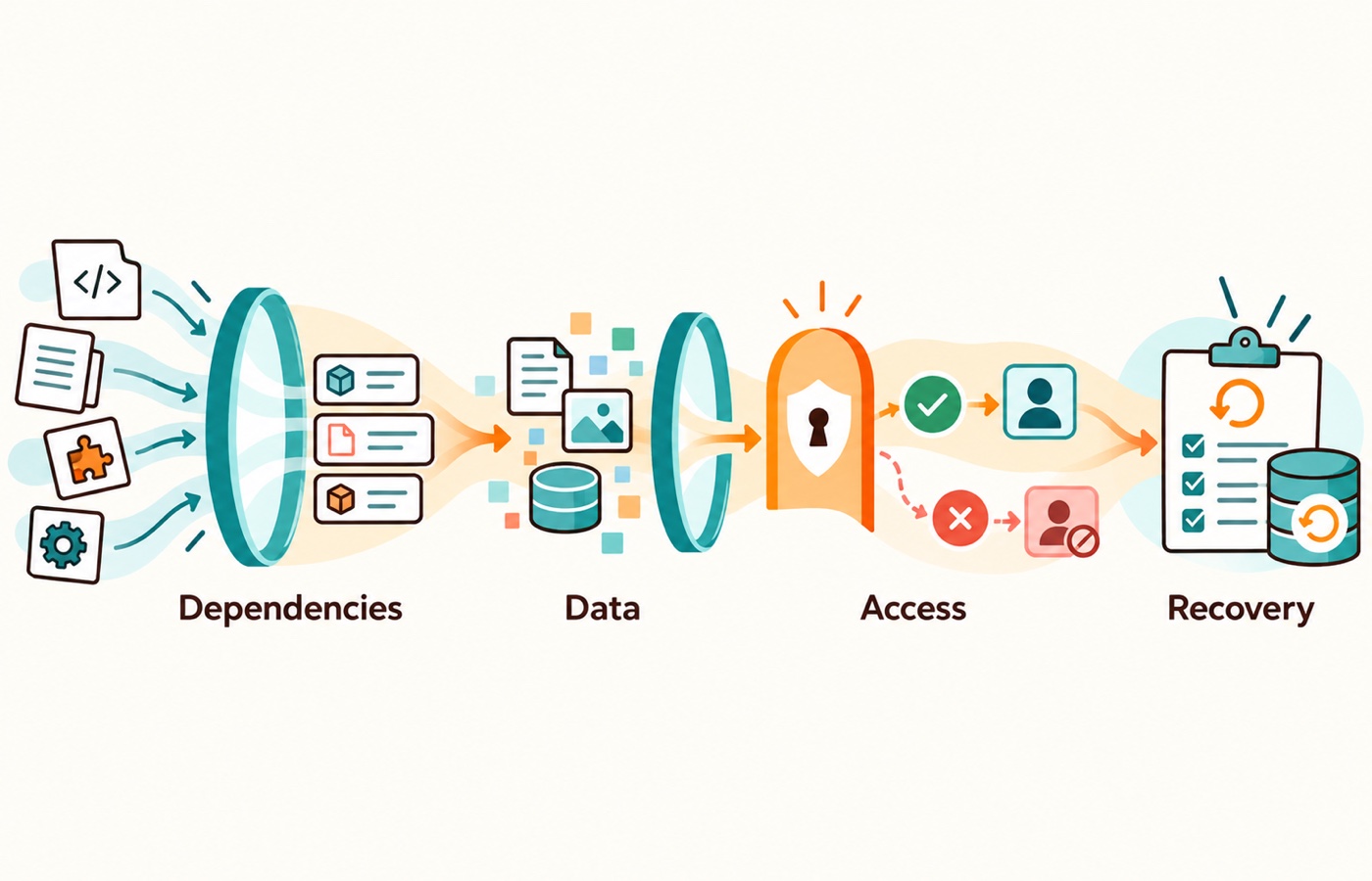 Every software build path needs review of dependencies, data flows, permissions, critical behavior, deployment, and recovery.