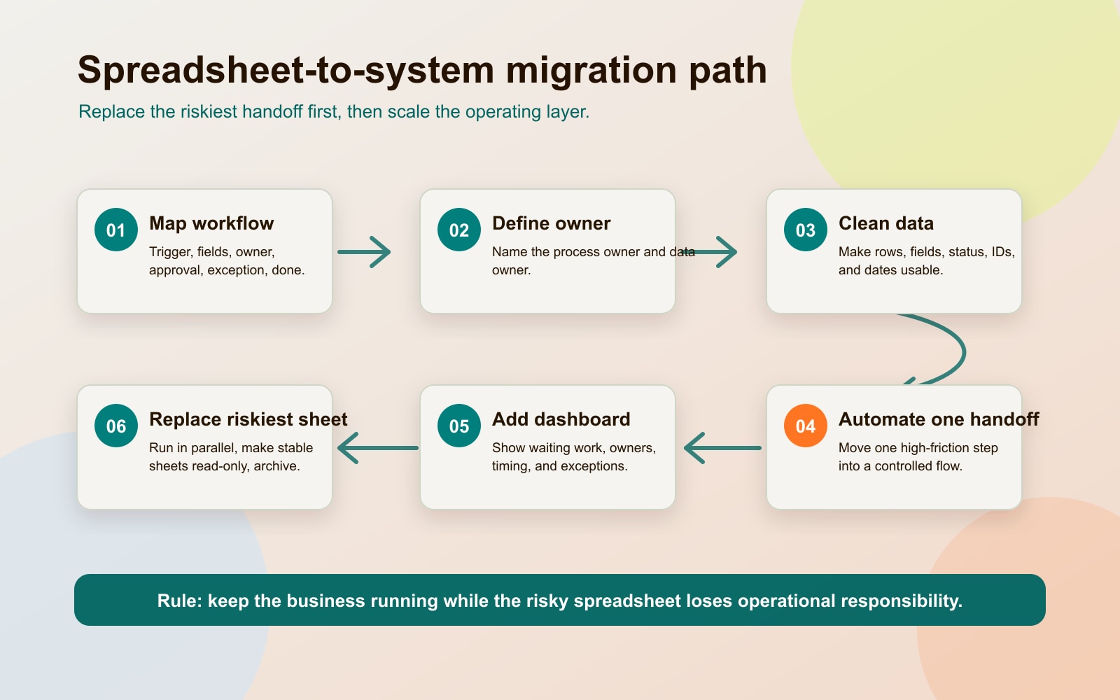 Roadmap showing six steps from workflow mapping to replacing the riskiest spreadsheet
