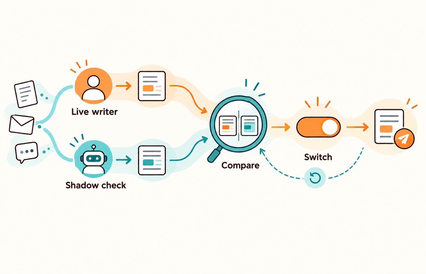 Replace a spreadsheet workflow with one live writer, a non-acting shadow comparison, verified results, and a reversible cutover.