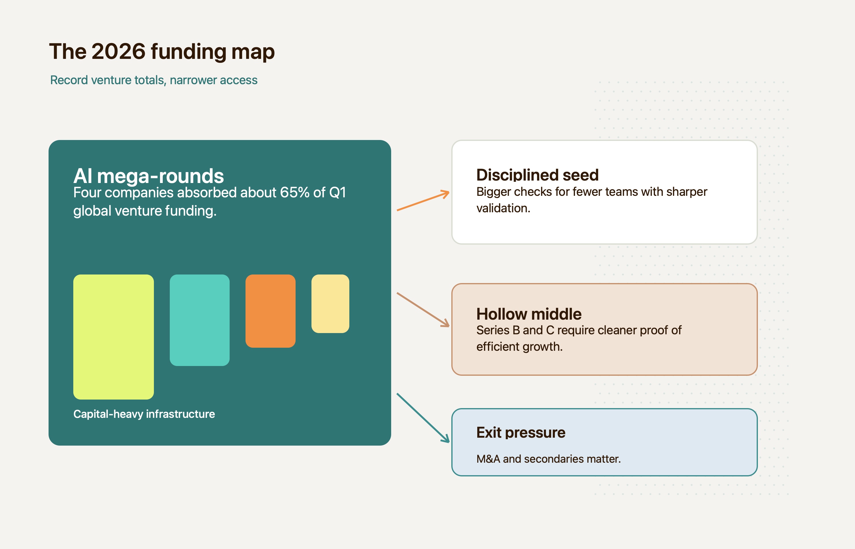 Abstract map of venture capital concentration with large AI funding blocks and smaller early-stage paths