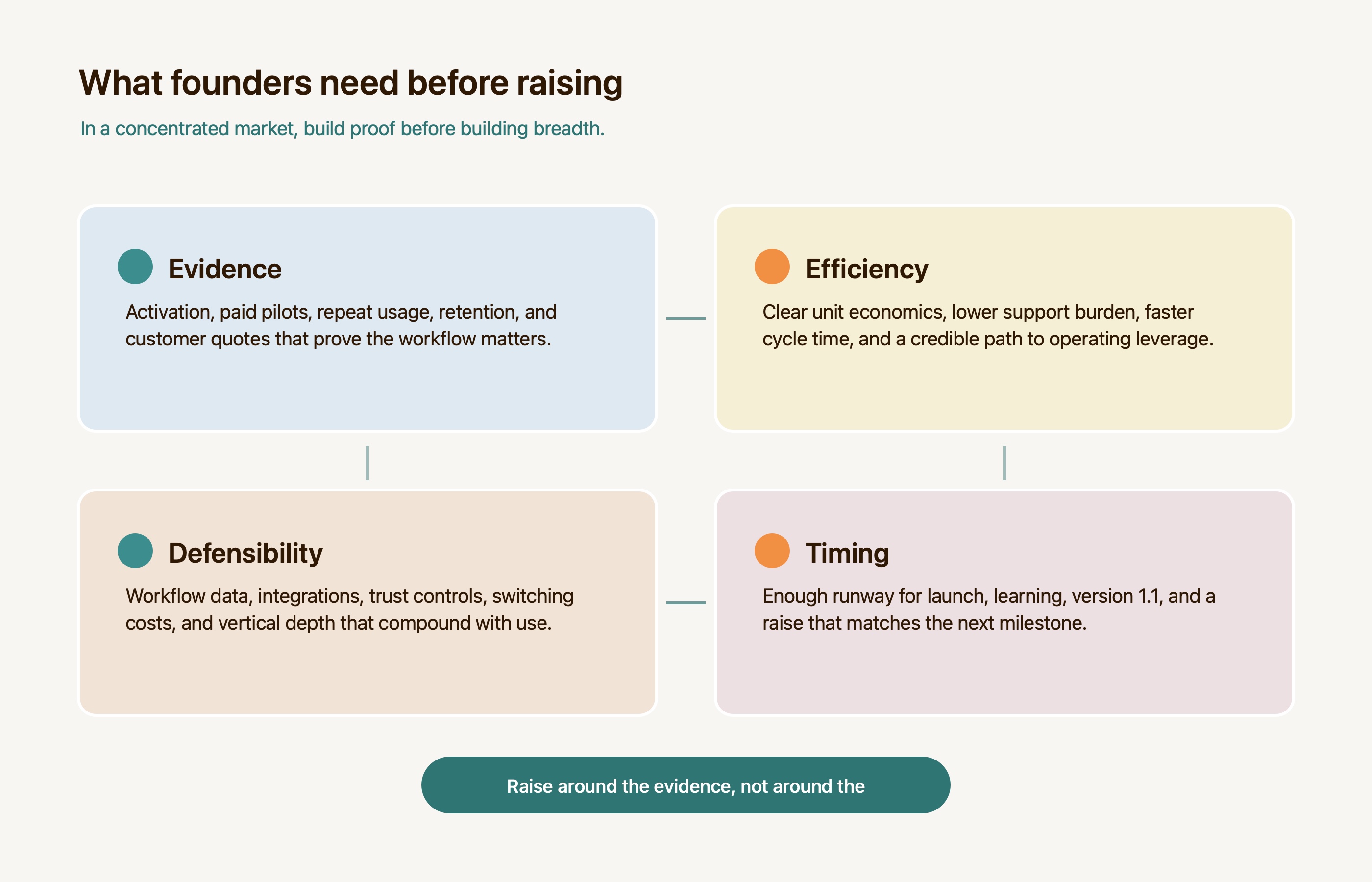 Founder funding strategy matrix showing evidence, efficiency, defensibility, and timing as four decision areas
