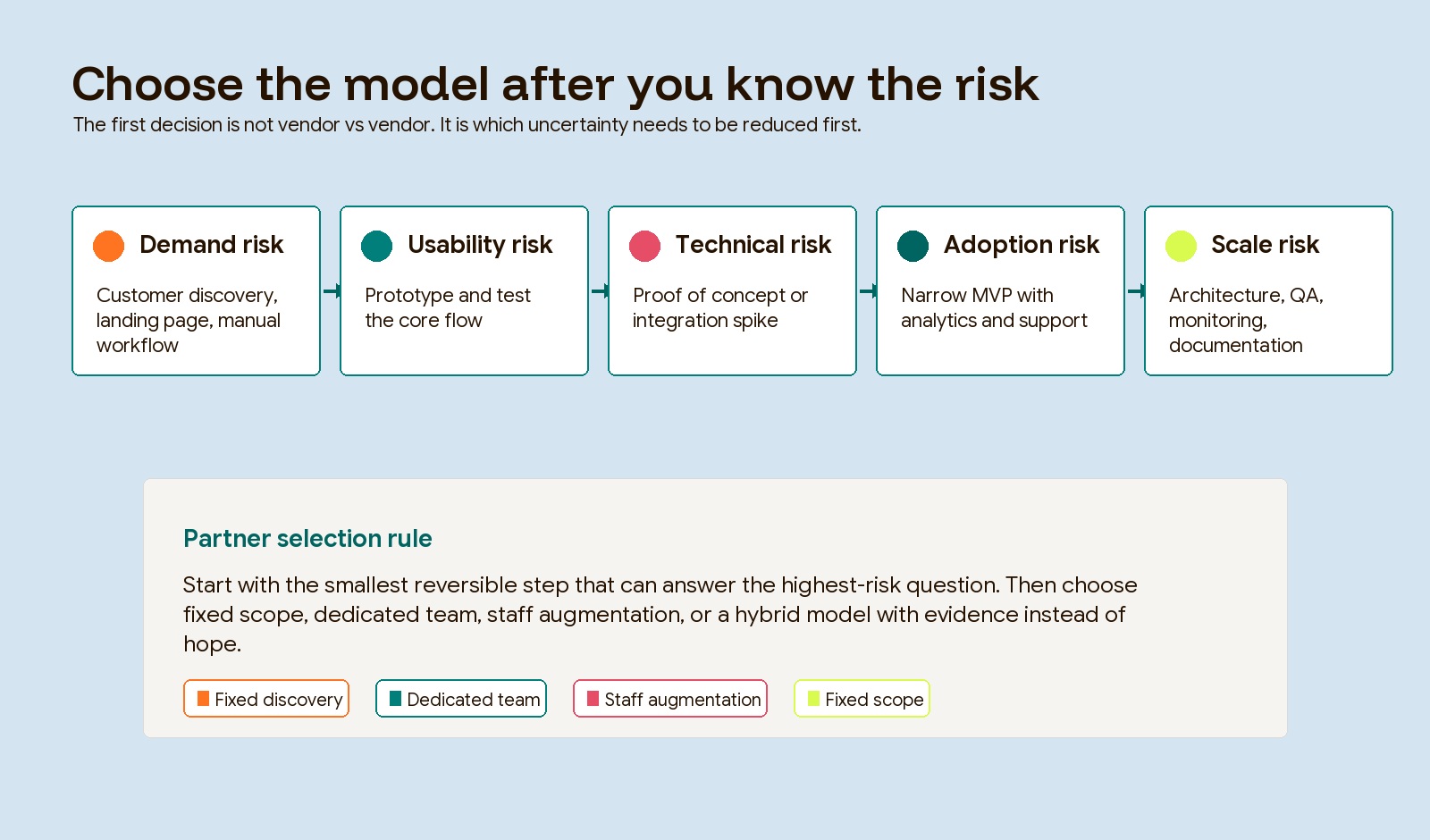 Build partner selection flow from uncertainty to discovery, design, engineering, launch support, and ownership