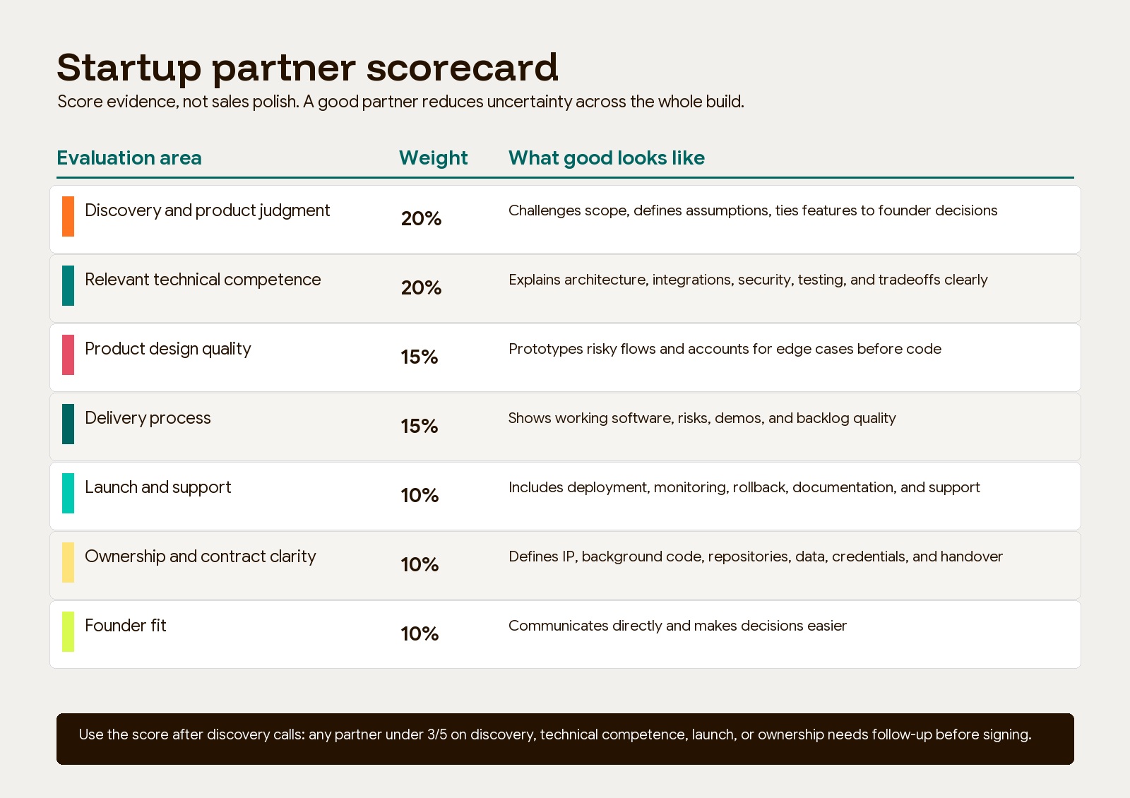 Startup build partner scorecard with weighted criteria for discovery, product design, engineering, launch, ownership, and founder fit