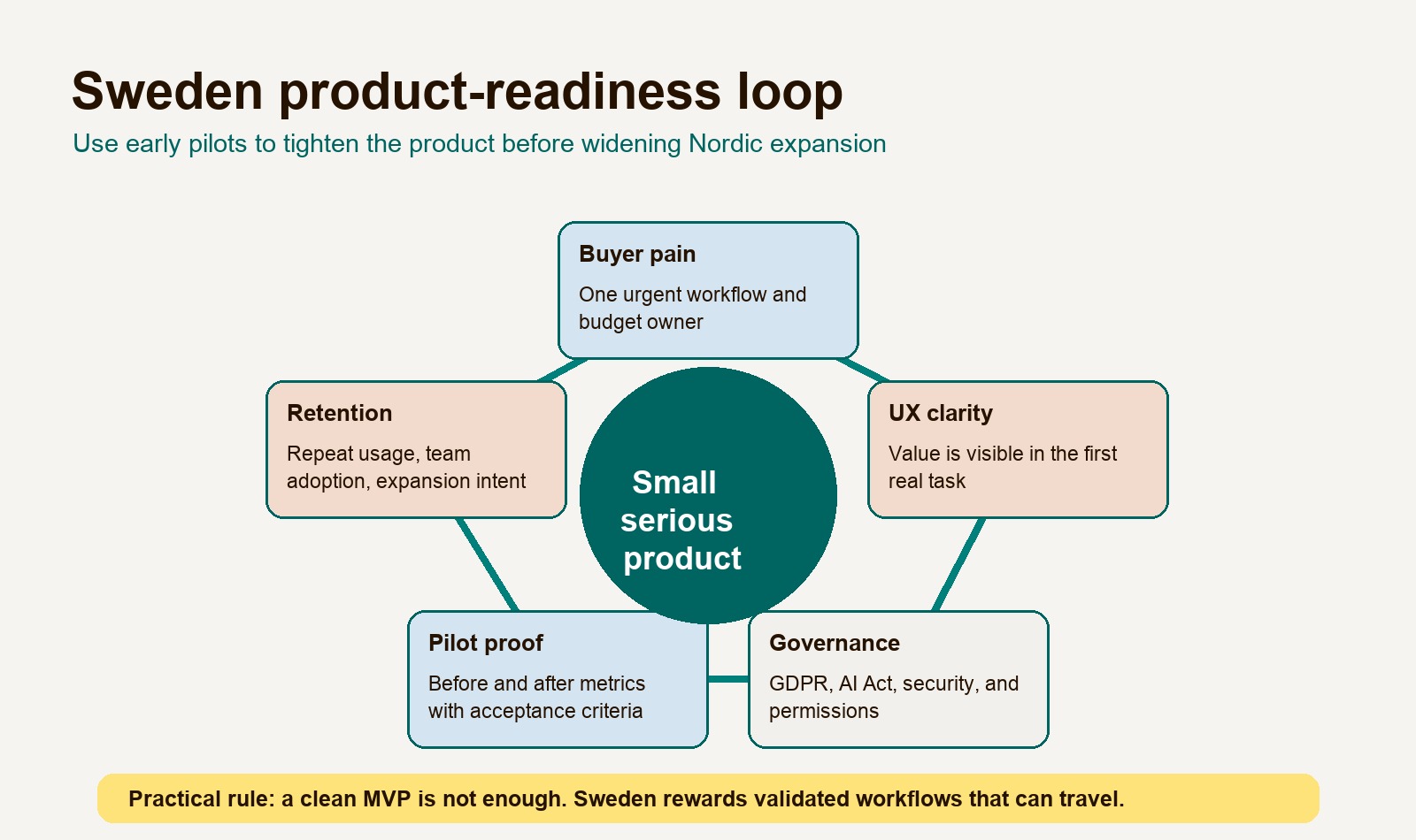 Sweden product readiness loop showing validation, product clarity, compliance, onboarding, and expansion signals