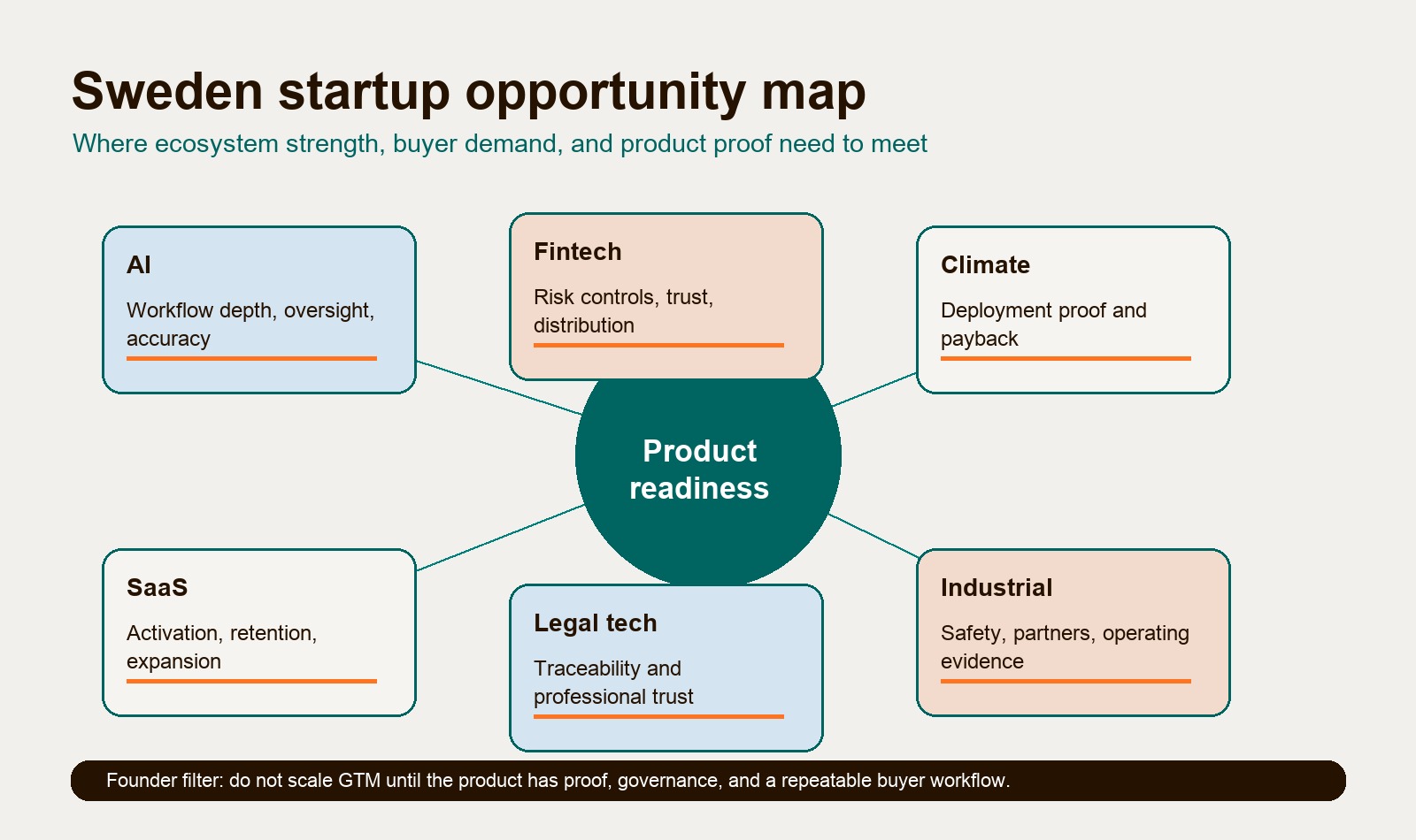 Sweden startup funding and product opportunity map across Stockholm, AI, fintech, climate tech, SaaS, and legal automation