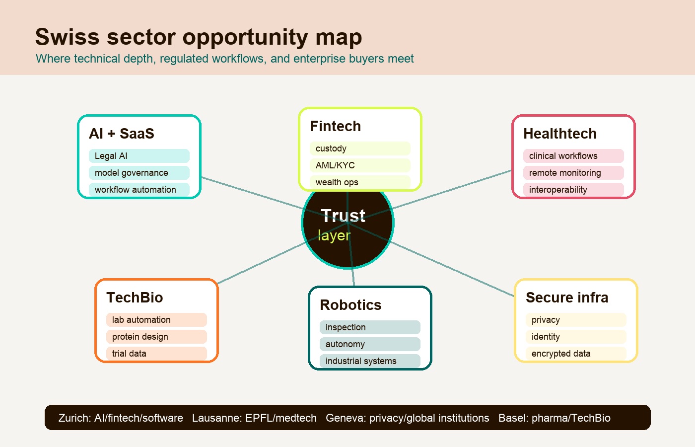 Swiss startup sector opportunity map across AI, fintech, healthtech, TechBio, robotics, and enterprise SaaS