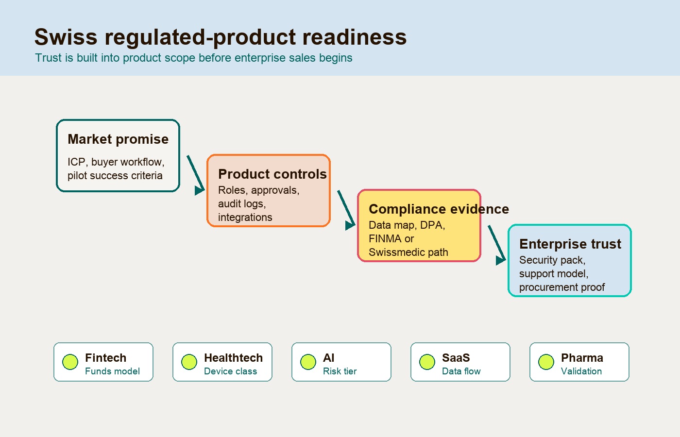 Swiss startup trust architecture showing product, compliance, enterprise workflow, and evidence layers