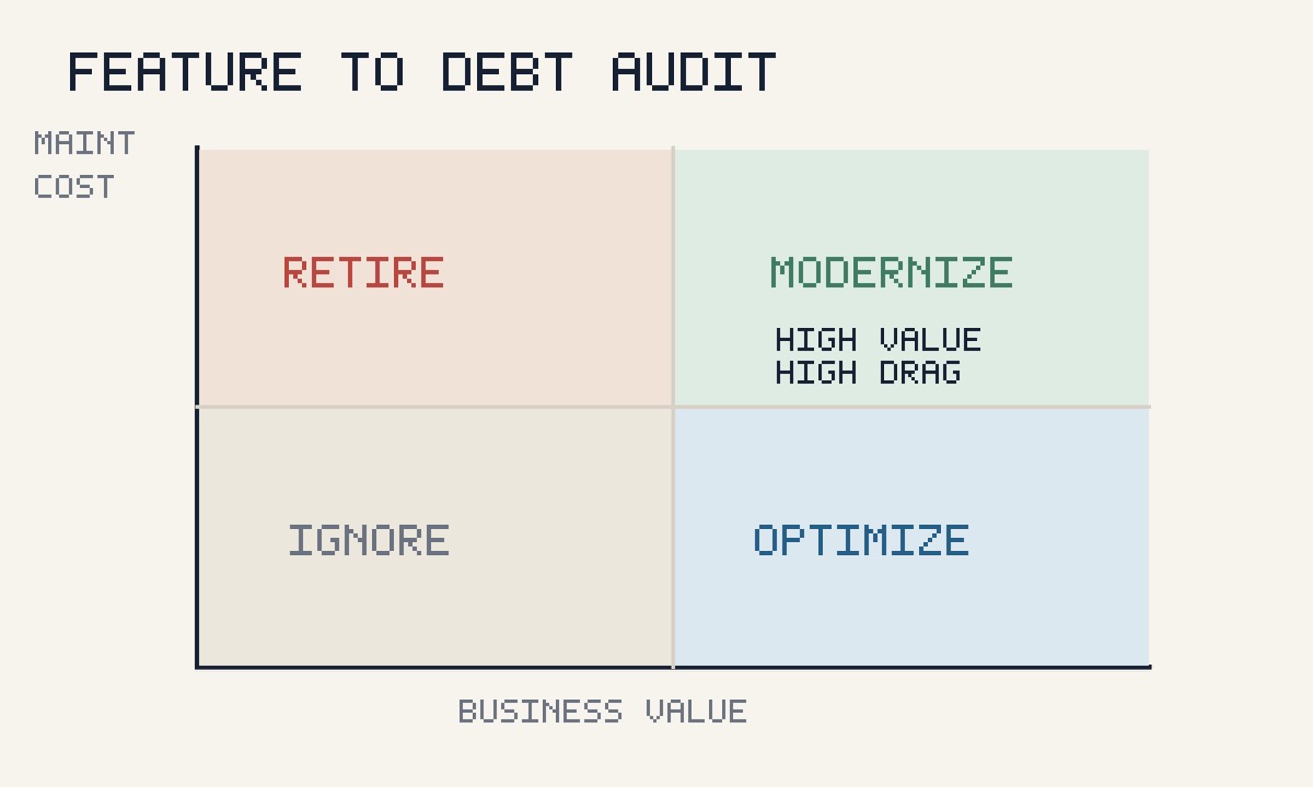 Feature-to-debt audit matrix comparing business value, maintenance cost, code churn, and retirement priority