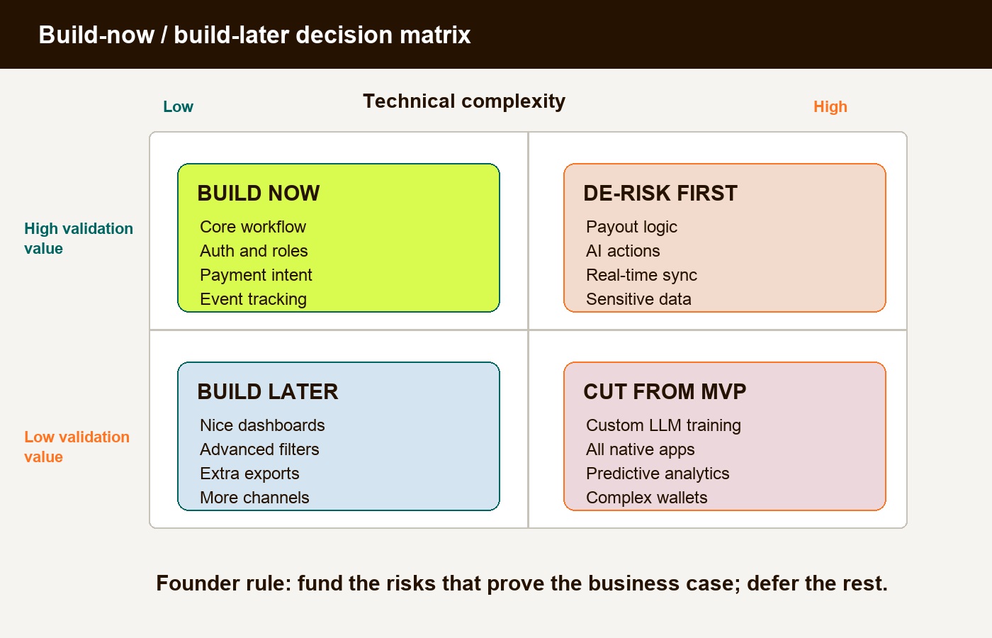 Build-now/build-later decision matrix for technical discovery