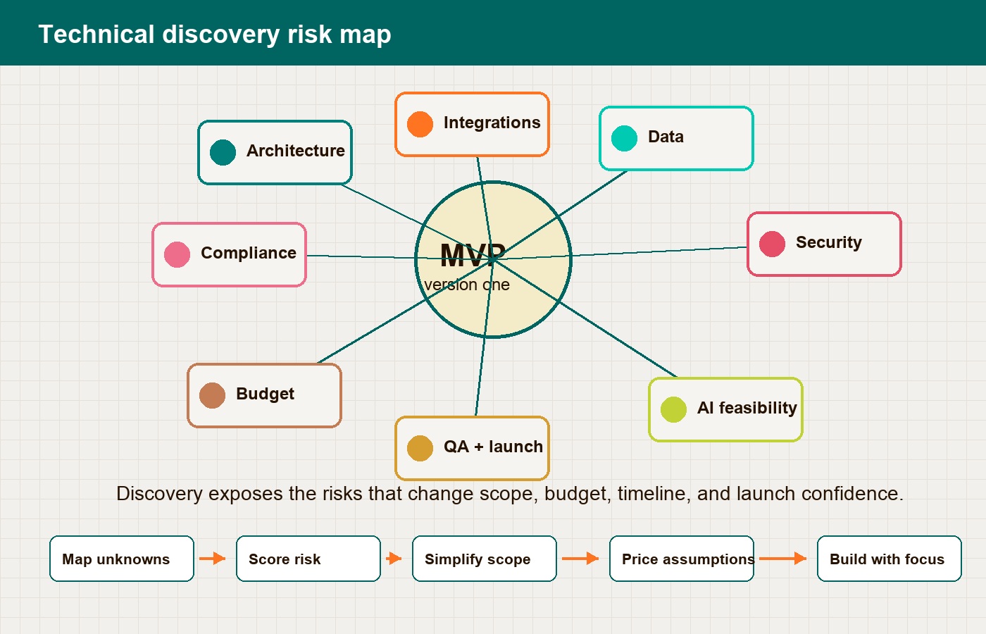 Technical discovery risk map for startup MVP planning