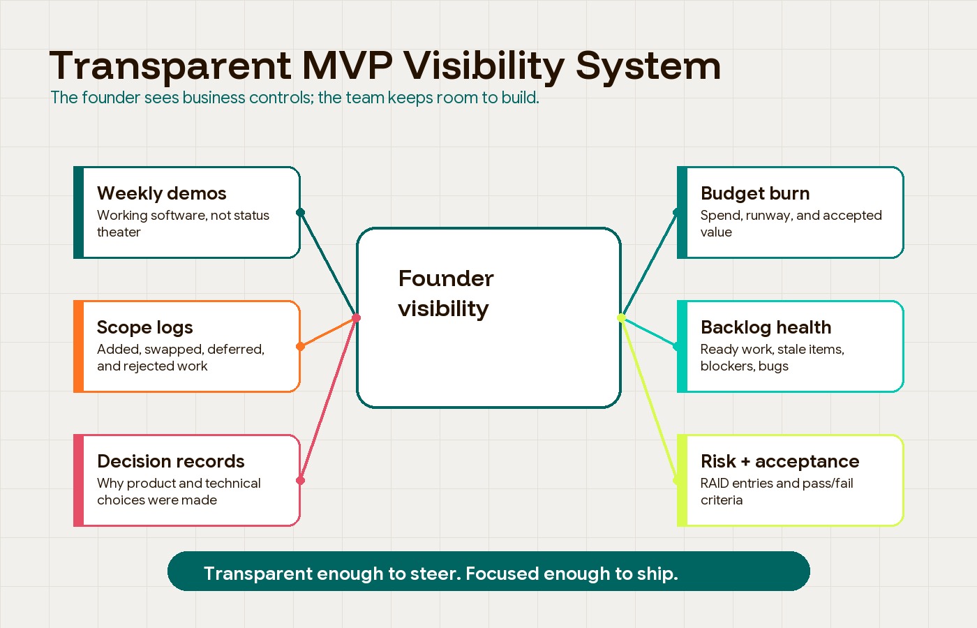 Transparent MVP visibility system connecting scope, demos, decisions, budget, backlog, risk, and acceptance criteria