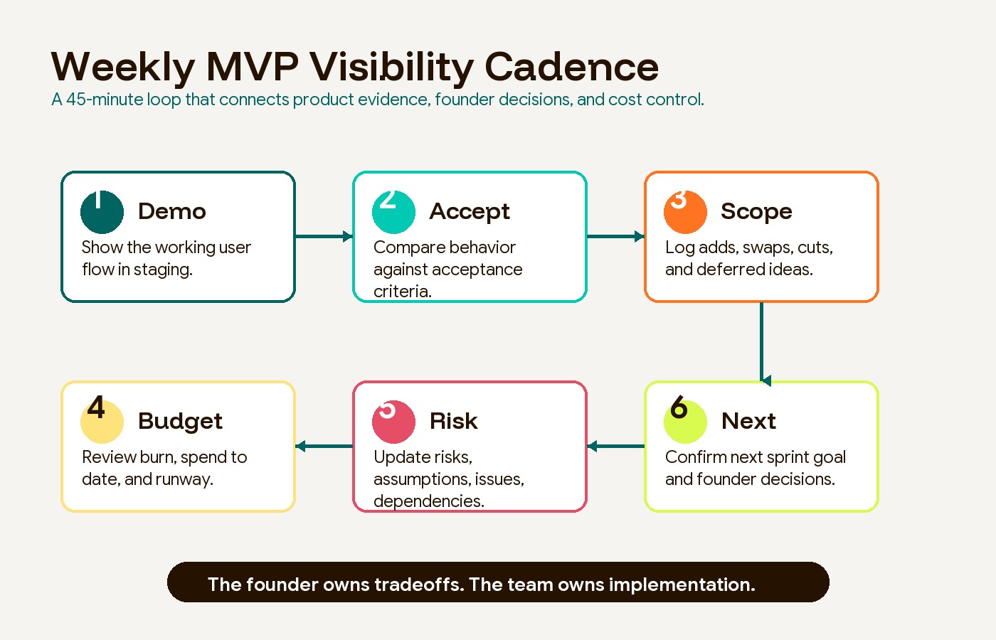 Weekly MVP visibility cadence showing demo, scope review, budget burn, risk log, backlog refinement, and acceptance review