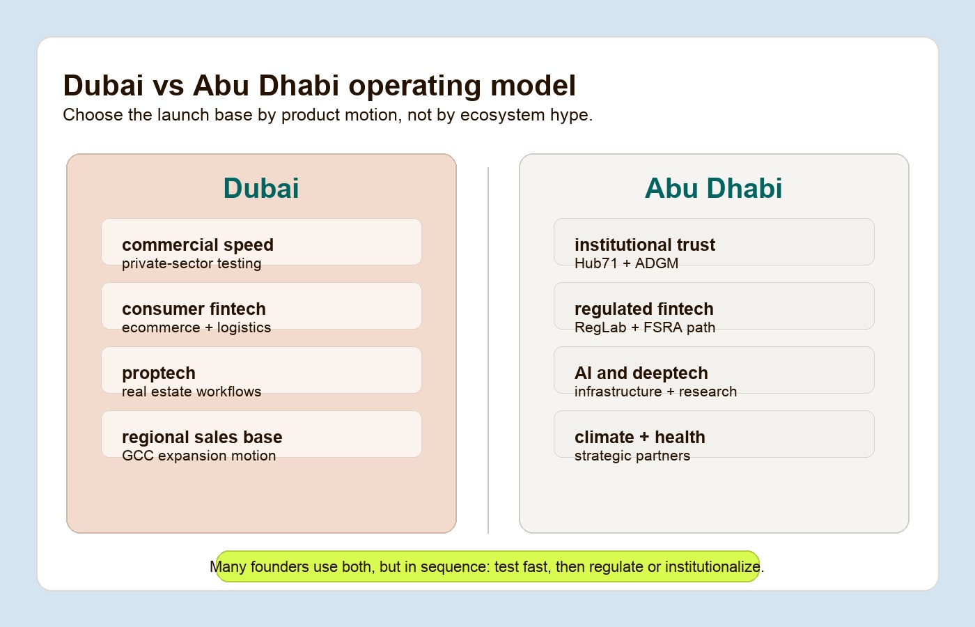 Dubai and Abu Dhabi startup operating model comparing commercial speed, regulated testing, localization, and enterprise readiness