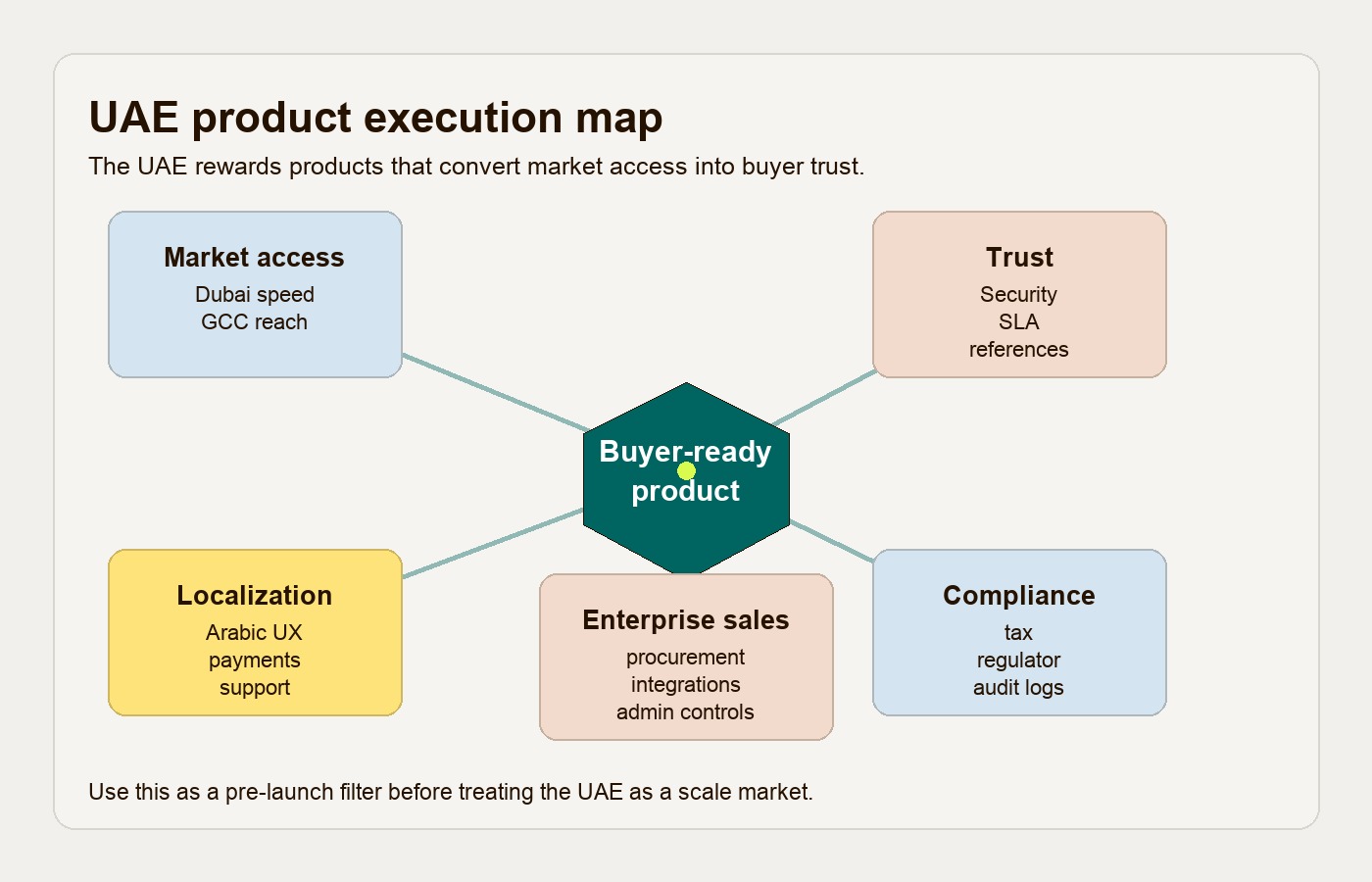 UAE startup product execution map across market access, trust, localization, compliance, and enterprise readiness