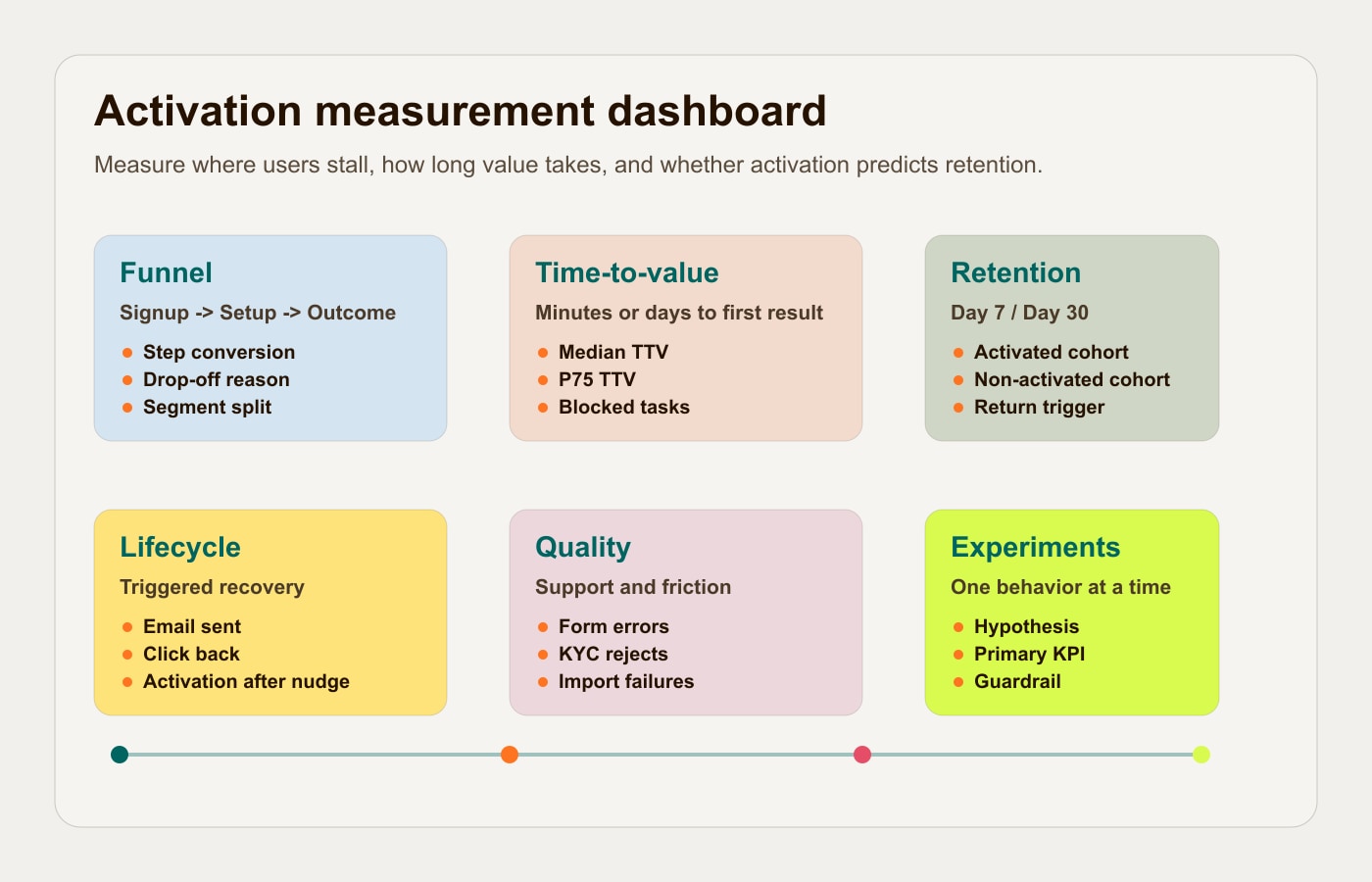 Activation measurement dashboard with funnel, time-to-value, cohort, and experiment metrics