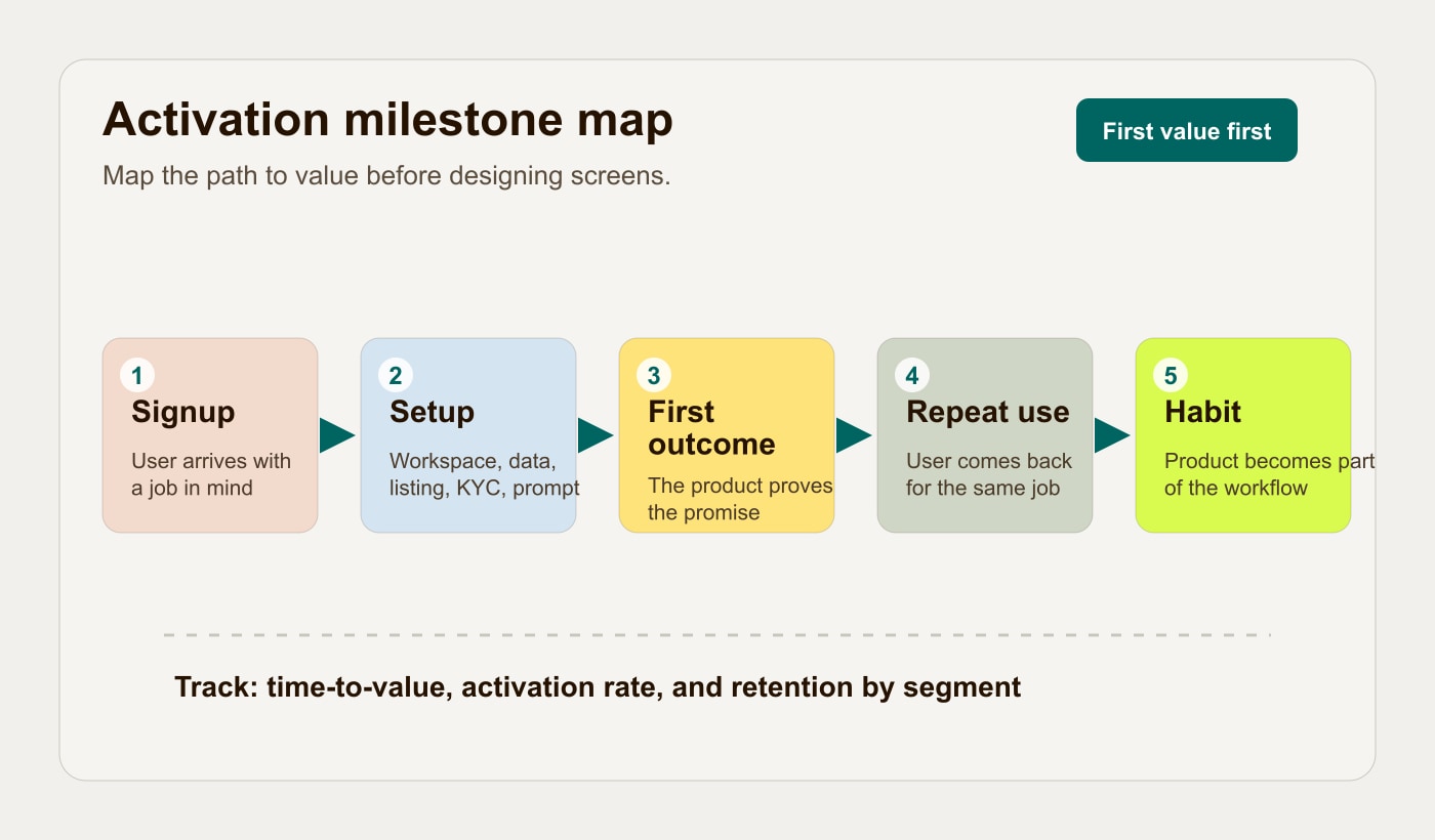 Activation milestone map showing setup, first outcome, repeat use, and habit formation