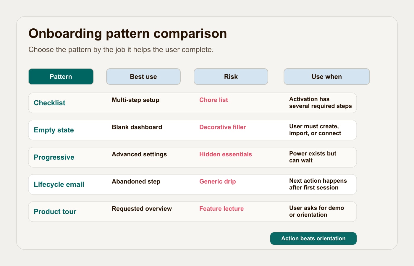 Onboarding pattern comparison showing when to use checklists, empty states, progressive disclosure, lifecycle emails, and product tours