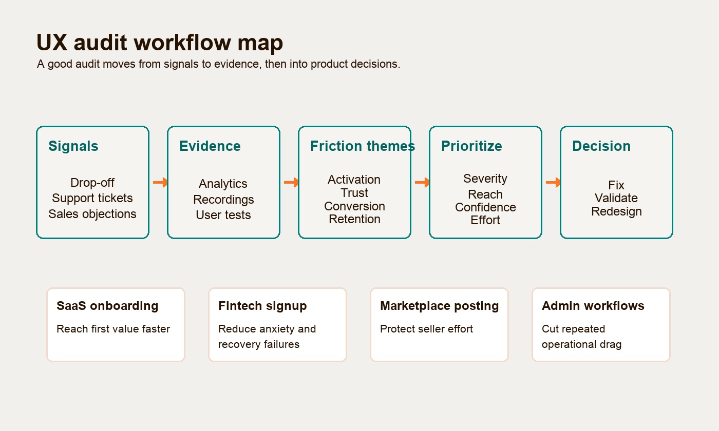 UX audit workflow showing signals, evidence, friction themes, prioritization, and product decisions