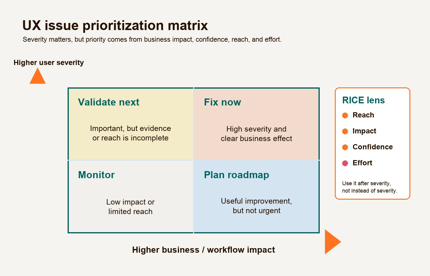 UX issue prioritization matrix connecting user severity, business impact, confidence, and effort