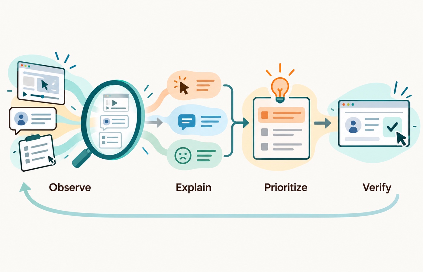A UX audit should connect observed user evidence to friction themes, prioritized changes, and a way to verify the result.
