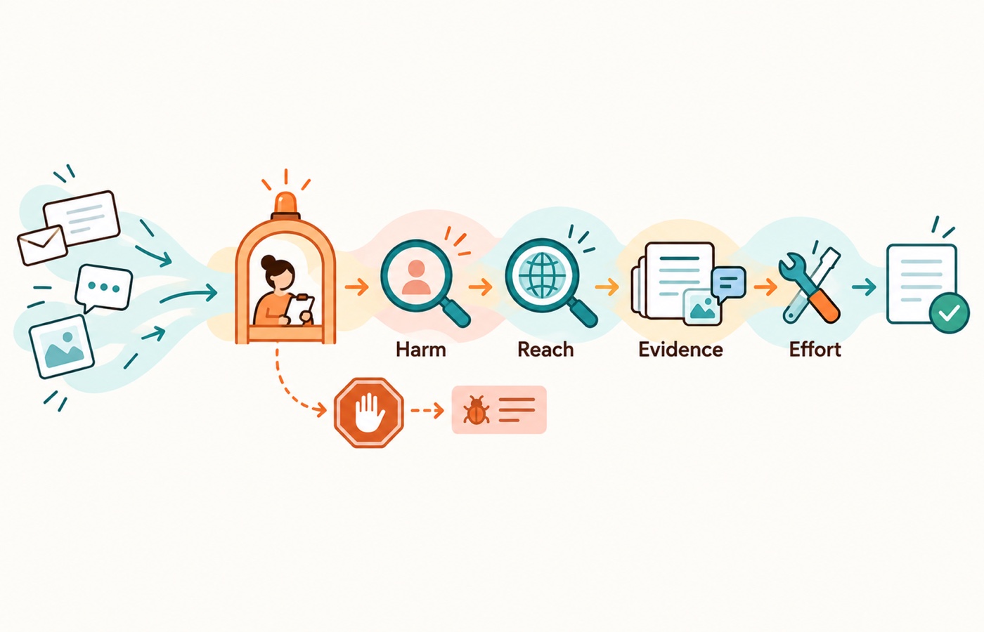 Prioritize UX issues using severity, reach, business impact, confidence, and effort rather than severity in isolation.