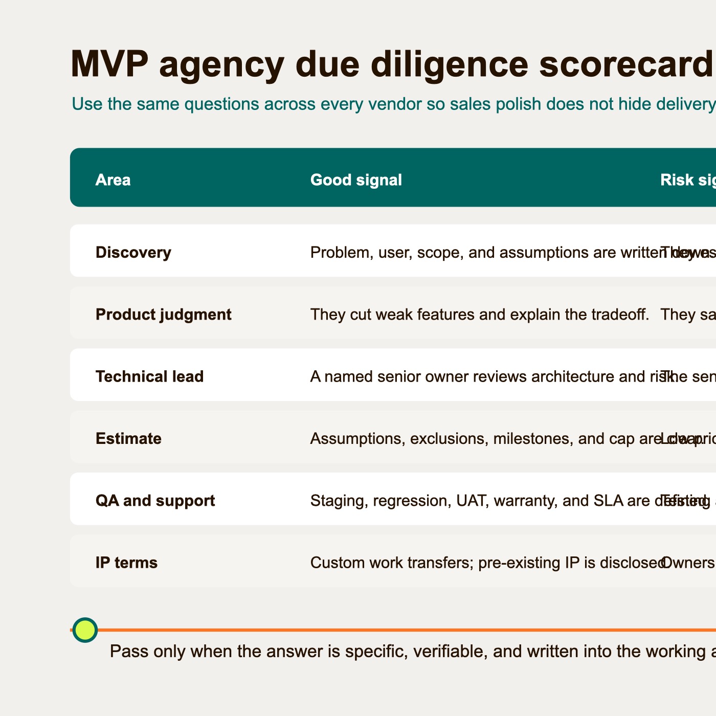MVP agency due diligence scorecard across discovery, product judgment, technical leadership, references, estimates, communication, QA, support, and IP terms