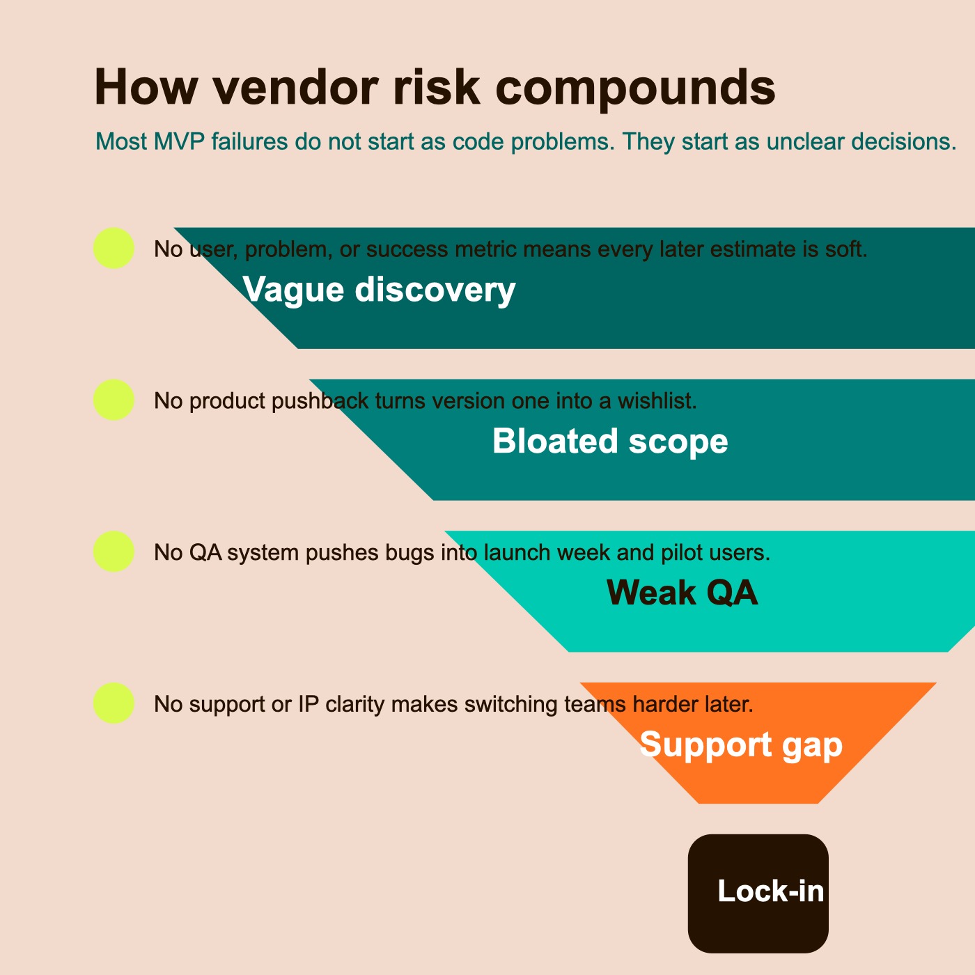 MVP development company risk funnel showing how vague scope turns into cost, delivery, QA, support, and ownership risk