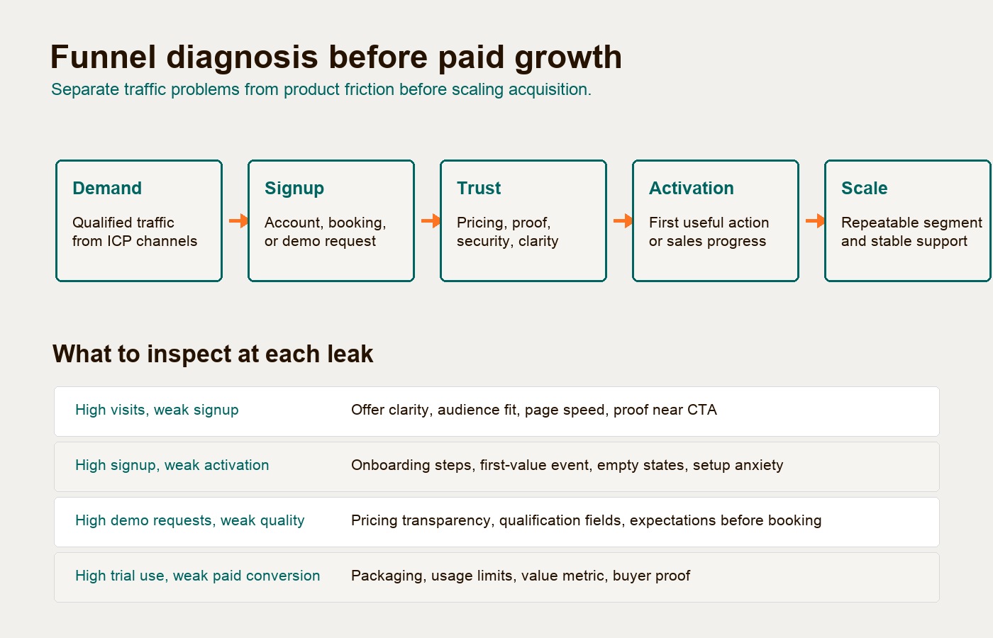 A funnel diagnosis map showing how paid demand can leak through signup, trust, onboarding, activation, and rebuild decisions