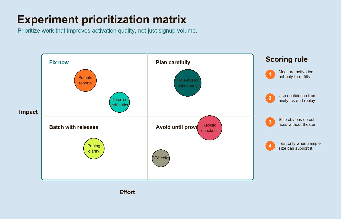 Experiment prioritization matrix showing where to focus before paid growth