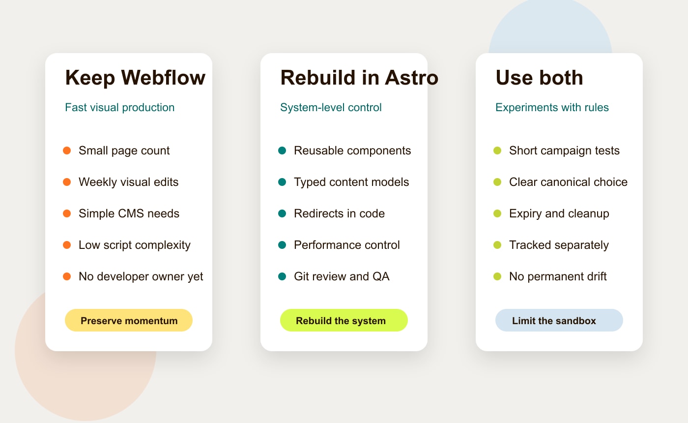 A migration decision map showing what to keep in Webflow, rebuild in Astro, or use Webflow for experiments