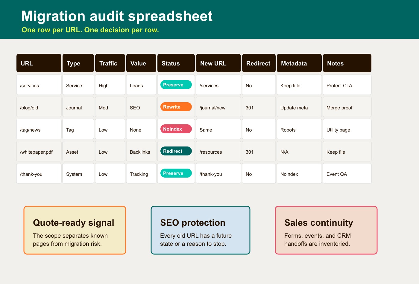 A practical website migration audit spreadsheet structure with fields for URL, traffic, conversion value, new URL, redirect, metadata, and notes
