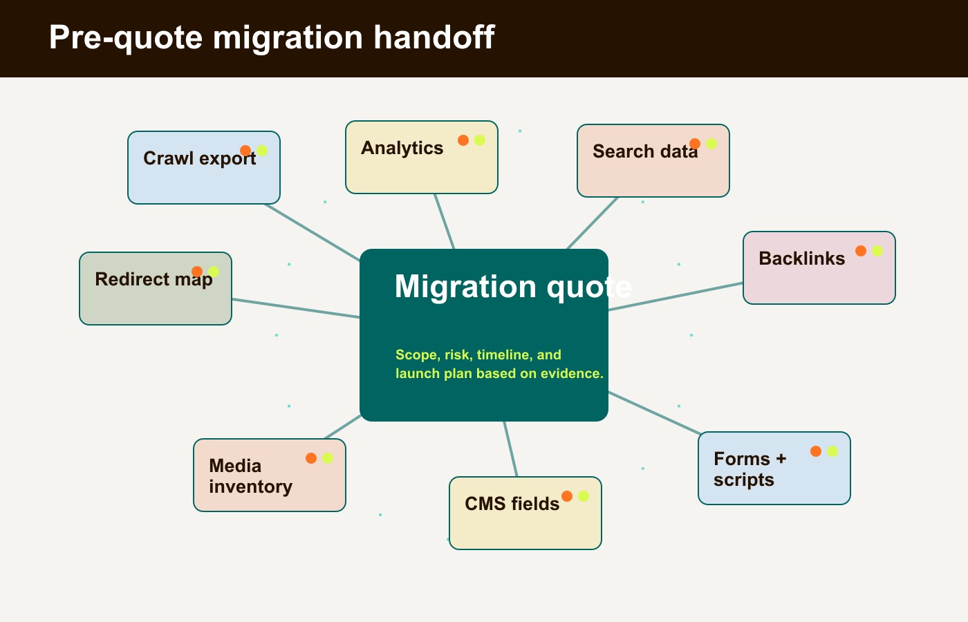 A pre-quote migration handoff showing crawl data, analytics, redirects, content decisions, CMS fields, media, scripts, and launch risks