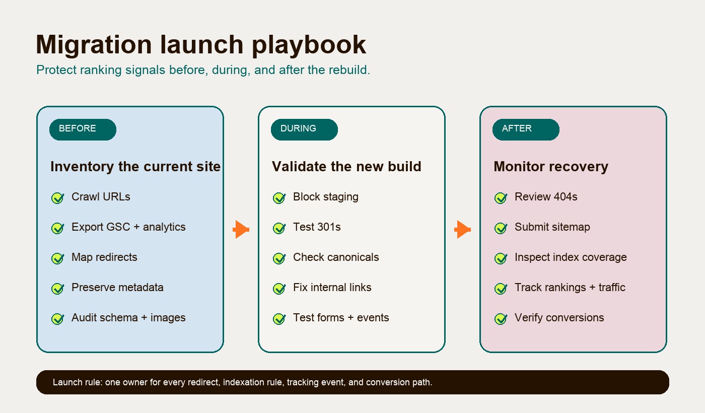 Abstract migration launch playbook showing before, launch, and after controls for URLs, redirects, metadata, analytics, and indexation