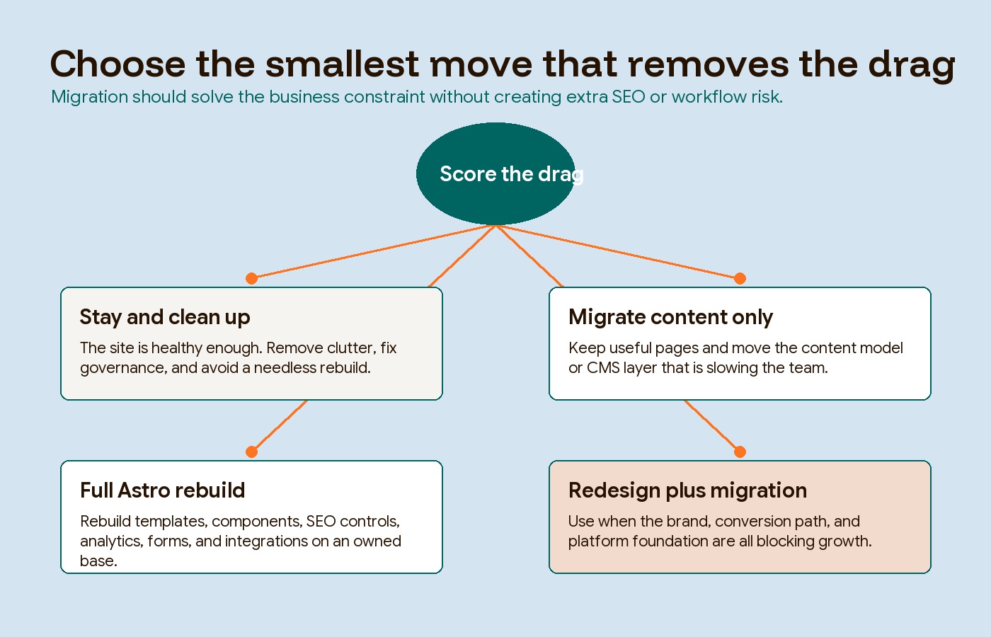 A platform migration decision path showing cleanup, content migration, Astro rebuild, and redesign plus migration outcomes