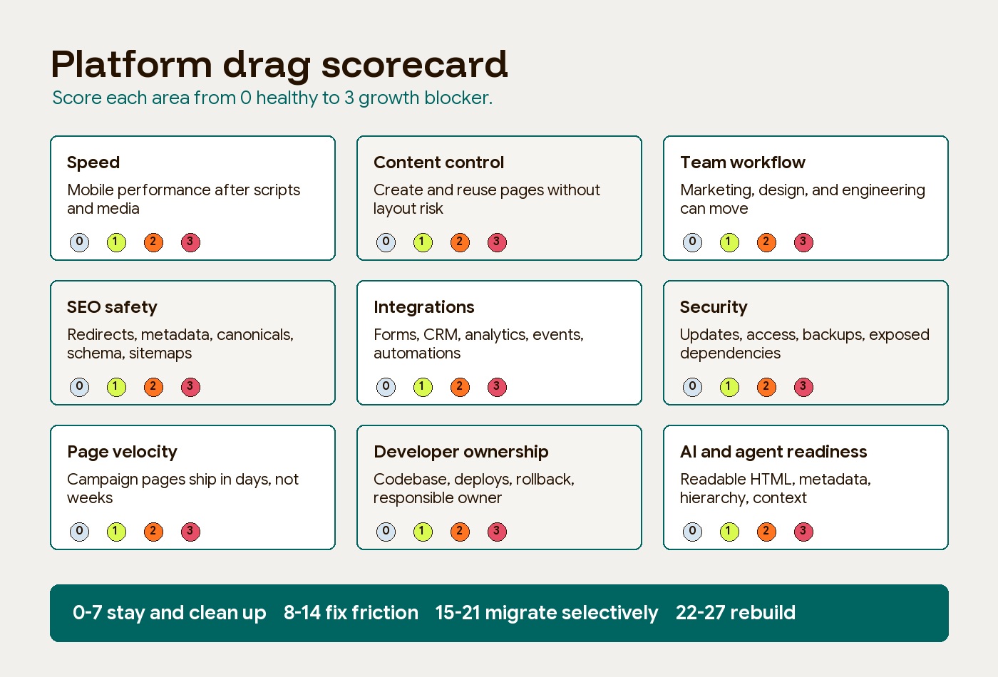 A website platform drag scorecard with nine buyer criteria for deciding whether to clean up, migrate content, or rebuild