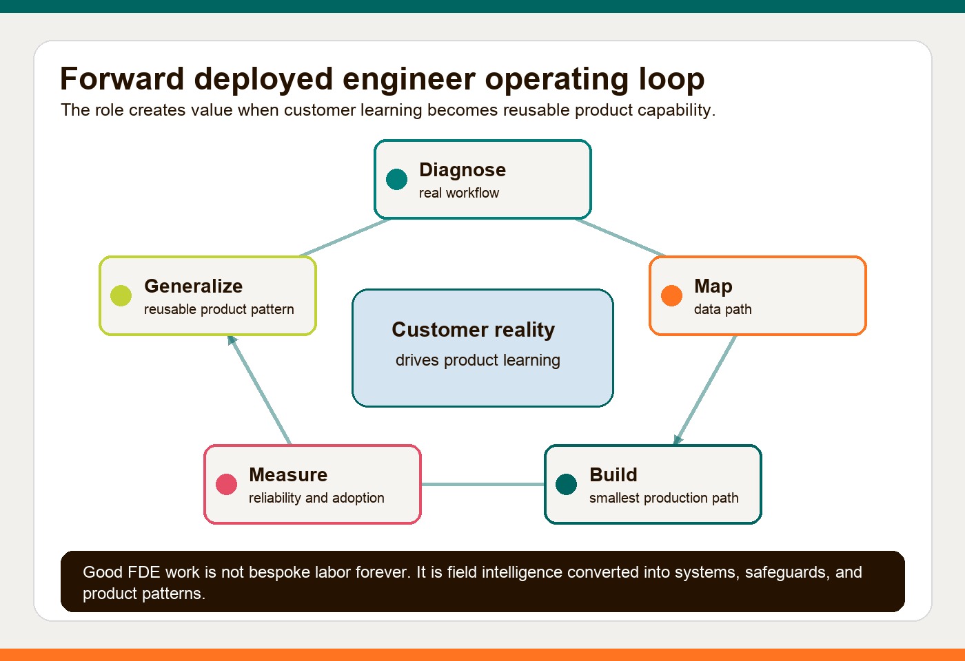 Forward deployed engineer operating loop showing discovery, integration, production deployment, and product feedback