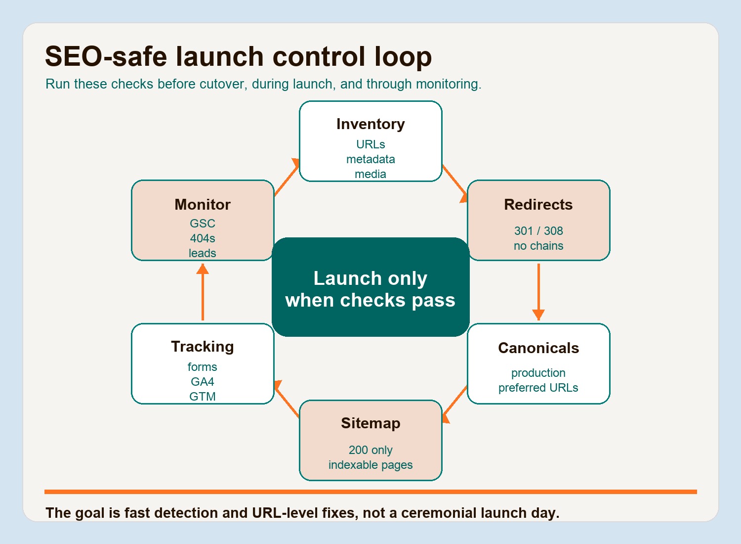 A launch control loop for checking redirects, canonicals, sitemap, analytics, and Search Console after migration