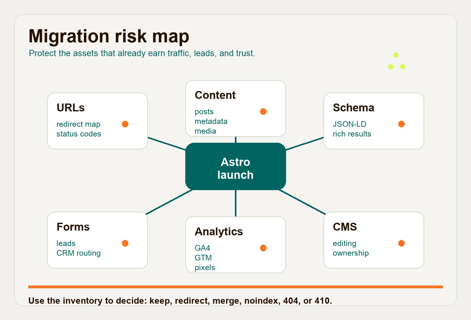 A visual map showing the main risk areas in a WordPress to Astro migration