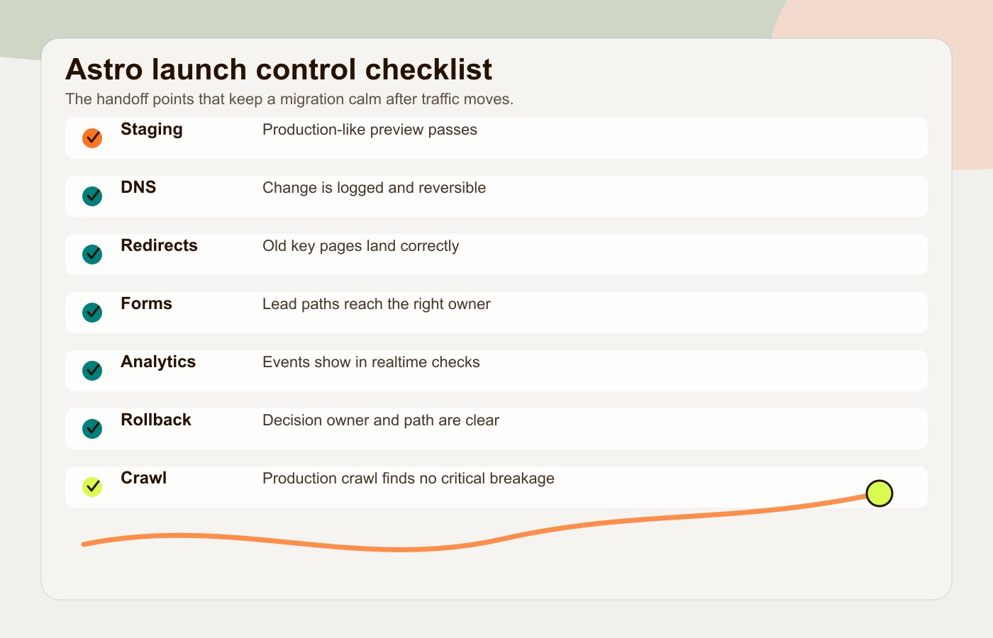 Astro migration launch control checklist showing staging, DNS, redirects, forms, analytics, rollback, and crawl checks