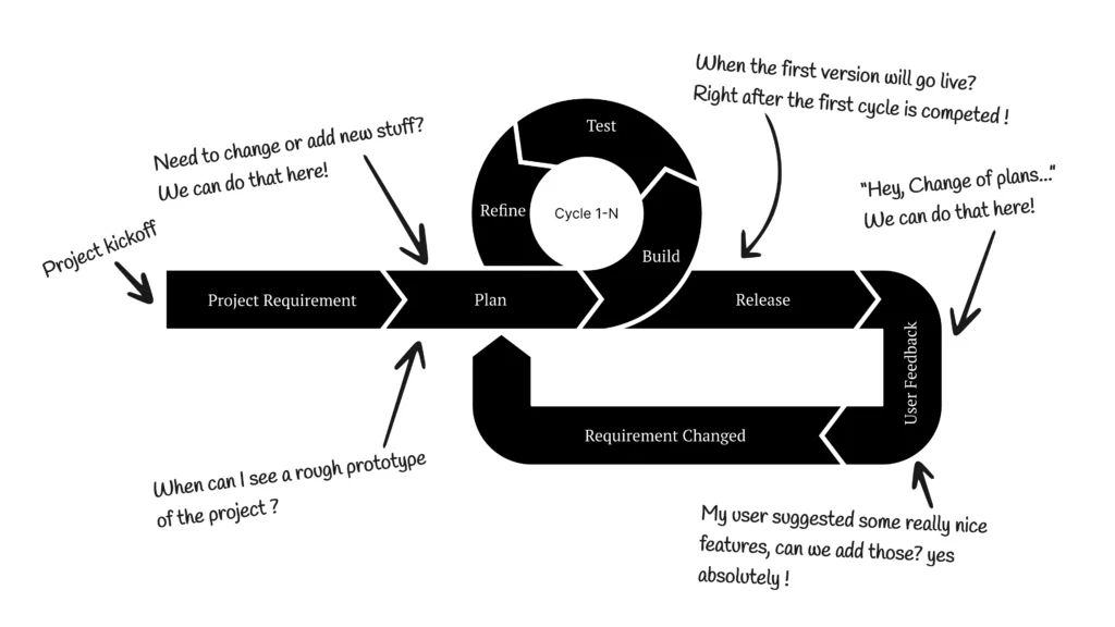 Project Life Cycle in Project Management: 5-Step Process 4 10 1