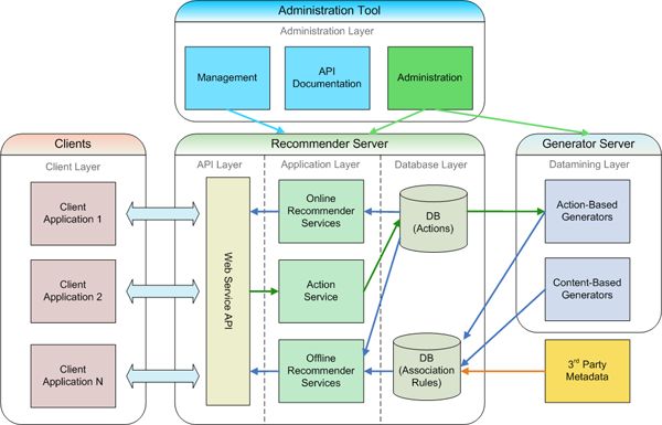 What Are the Main Types of Web Application Architecture? 5 Easyrec architecture